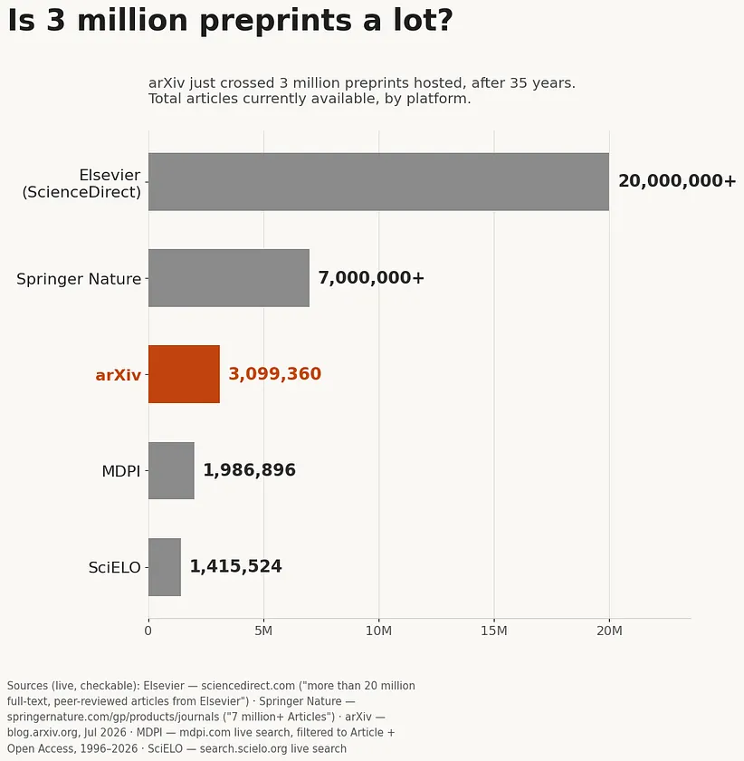 arXiv now hosts more than 3 million preprints, more than the 1,986,896 articles on MDPI or the 1,415,524 on SciELO. That is less than half the 7 million-plus articles on Springer Nature, and a long way short of the more than 20 million on Elsevier's ScienceDirect.
